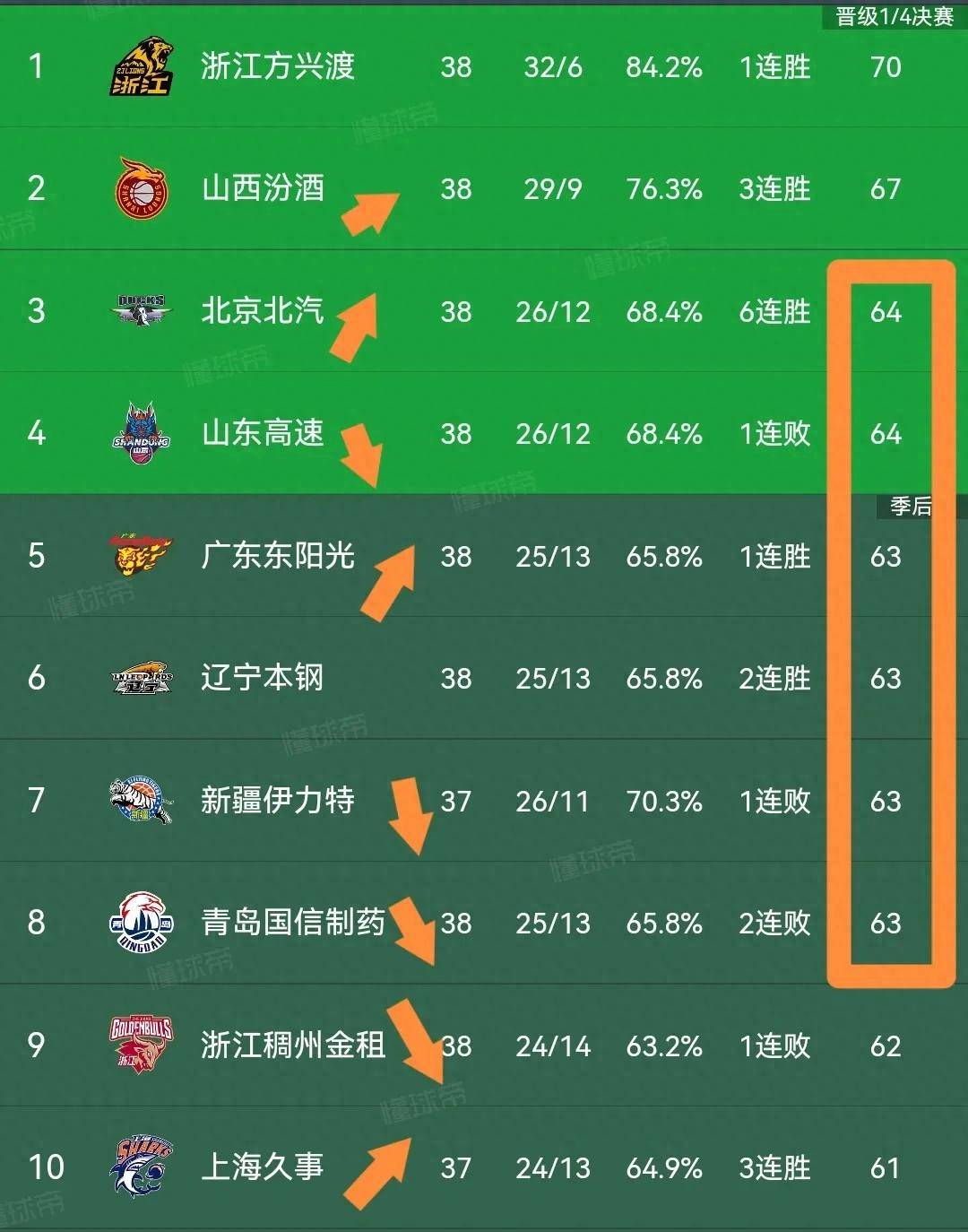 广东队主场获得连胜，排名升至前列